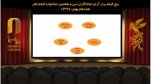 ۵ فیلم برتر آرای مردمی در روز نهم جشنواره فیلم فجر معرفی شد