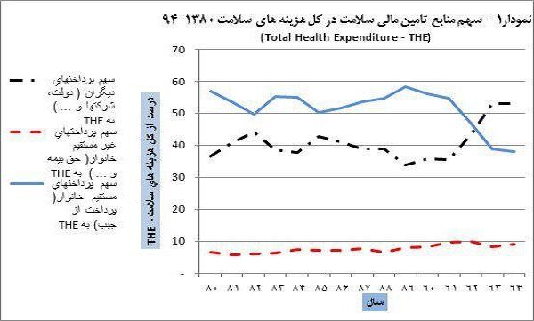 با طرح تحول سلامت سهم پرداخت بیمه خانوار کاهش یافت