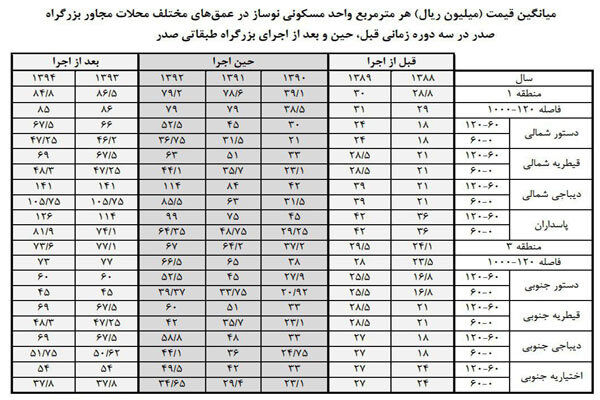 تاثیرمگاپروژه صدربربازار مسکن/ برنامه‌ریزی برای کاهش آلودگی صوت