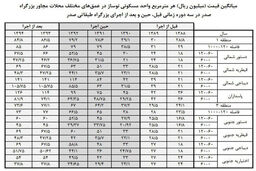 تاثیرمگاپروژه صدربربازار مسکن/ برنامه‌ریزی برای کاهش آلودگی صوت