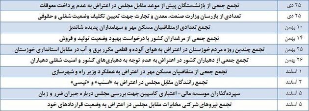 افزایش نارضایتی های مردمی؛ نتیجه ١٣٠٢ روز فعالیت دولت یازدهم