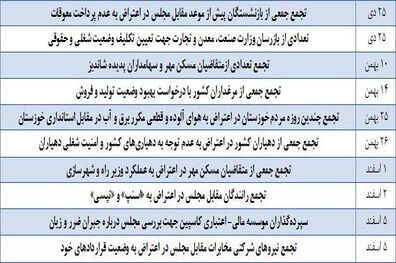 افزایش نارضایتی های مردمی؛ نتیجه ١٣٠٢ روز فعالیت دولت یازدهم