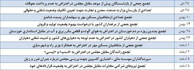 افزایش نارضایتی های مردمی؛ نتیجه ١٣٠٢ روز فعالیت دولت یازدهم