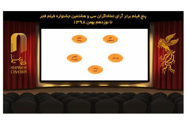 فیلم های برتر جشنواره فجر از نگاه مردم معرفی شدند