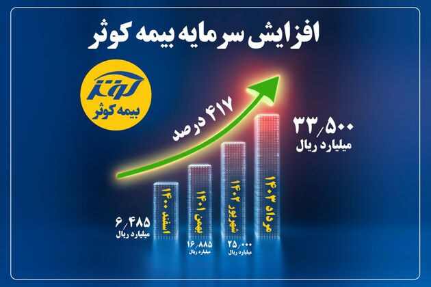 
بیمه کوثر دربین شرکت‌های برتر صنعت بیمه از منظر افزایش سرمایه در سه سال اخیر