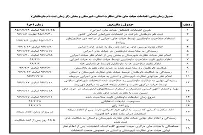 جدول زمان‌بندی پنجمین دوره انتخابات شوراهای شهر و روستا
