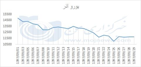 نوسانات قیمت یورو در آذر 97 +نمودار 