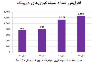 دولت یازدهم و افزایش مبارزه با فساد در ورزش + آمار
