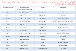 پرداخت 69 هزار میلیارد تومان وام خرد بدون ضامن