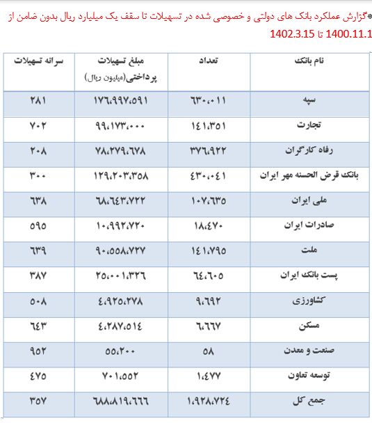 پرداخت 69 هزار میلیارد تومان وام خرد بدون ضامن