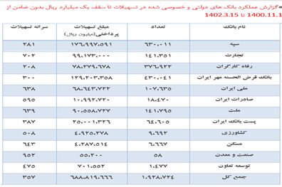 پرداخت 69 هزار میلیارد تومان وام خرد بدون ضامن