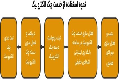 چک الکترونیک بانک ملت خدمتی جدید برای راحتی و امنیت بیشتر