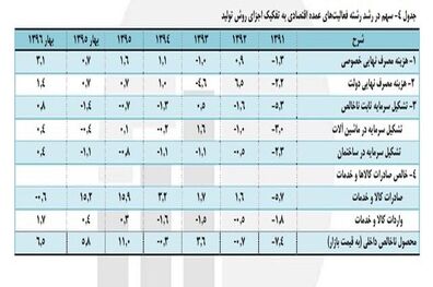 مرکز آمار جزییات رشد اقتصادی را منتشر کرد