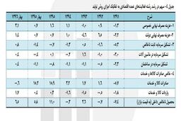 مرکز آمار جزییات رشد اقتصادی را منتشر کرد