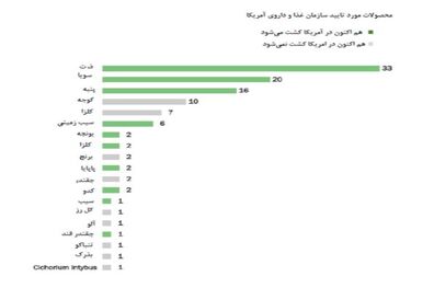 سیاست کشورهای مختلف در برابر محصولات تراریخته/ آیا تراریخته‌ها به تامین غذا کمک می‌کنند؟