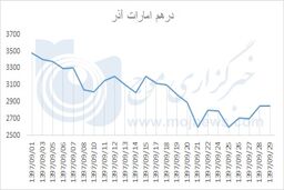 نوسانات قیمت درهم امارات در آذر 97 +نمودار 