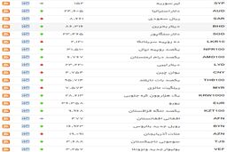 نرخ دلار سقوط کرد+جدول