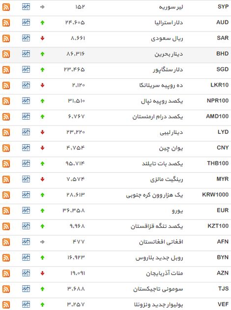 نرخ دلار سقوط کرد+جدول