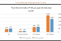 ​بازدهی ۹۲ درصدی سهام شرکت در شش ماهه اول سال ۹۷ محقق شد