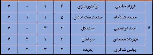 ارزشمندترین بازیکنان لیگ شانزدهم (جدول)