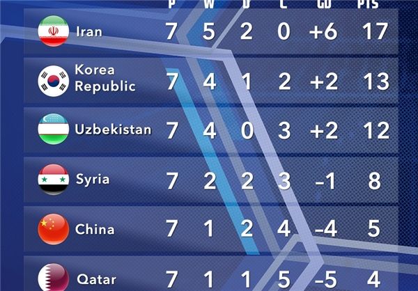 جدول گروه A بعد از پیروزی ایران مقابل چین+عکس