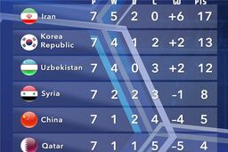 جدول گروه A بعد از پیروزی ایران مقابل چین+عکس