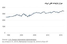 برنامه عربستان برای دوران پسافریز