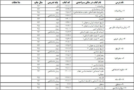 منابع کنکور سراسری 97 اعلام شد