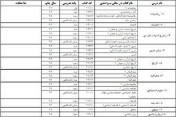 منابع کنکور سراسری 97 اعلام شد
