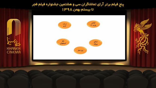 ۵ فیلم برتر جشنواره فیلم فجر از نگاه تماشاگران