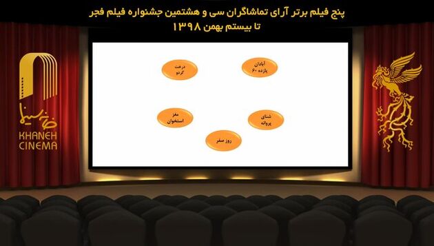 ۵ فیلم برتر جشنواره فیلم فجر از نگاه تماشاگران