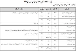 حذفیات کنکور سراسری 97 مشخص شد/ آغاز ثبت نام از اول بهمن