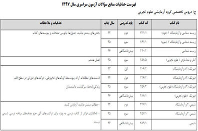 حذفیات کنکور سراسری 97 مشخص شد/ آغاز ثبت نام از اول بهمن