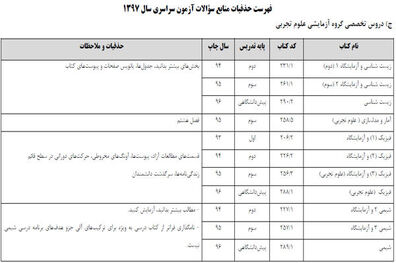 حذفیات کنکور سراسری 97 مشخص شد/ آغاز ثبت نام از اول بهمن