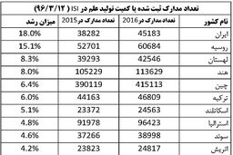ایران در خط مقدم رشد کمی تولید علم دنیا قرار دارد