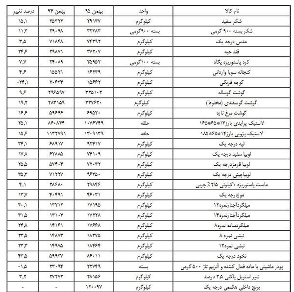 45 کالای اساسی گران شد