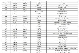 45 کالای اساسی گران شد