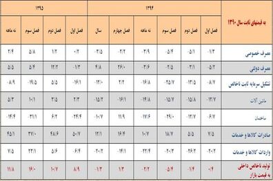جزئیات رشد اقتصادی 3 تا 11.6 درصدی