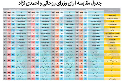 10 نکته درباره آرای وزاری دولت دوازدهم