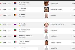 برانکو 5 رده بالاتر از منصوریان بهترین مربی ایران شد/رانیری پایین‌تر از سرمربی پرسپولیس!+عکس
