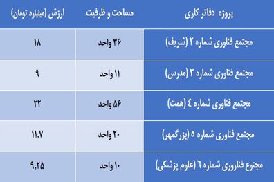 تزریق پول به شرکت های دانش بنیان/۳ هزار شرکت فضای کار دارند
