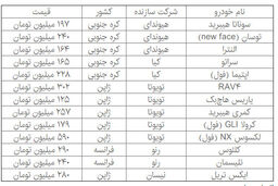 آخرین قیمت خودروهای وارداتی در بهمن 96