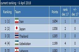 جدیدترین رنکینگ تیم‌های ملی فوتسال جهان از سوی سایت Futsal World Ranking اعلام شد