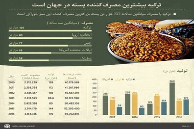 ترکیه بزرگترین مصرف‌کننده پسته جهان است