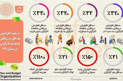 اینفوگرافیک افزایش ۳۳درصدی دریافتی کارگران در سال ۹۹