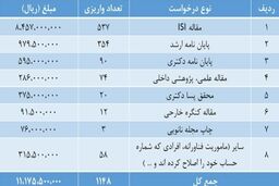 حمایتهای تشویقی ستاد توسعه نانو از محققان کاهش یافت