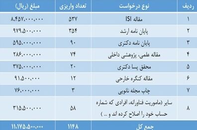 حمایتهای تشویقی ستاد توسعه نانو از محققان کاهش یافت