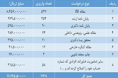 حمایتهای تشویقی ستاد توسعه نانو از محققان کاهش یافت
