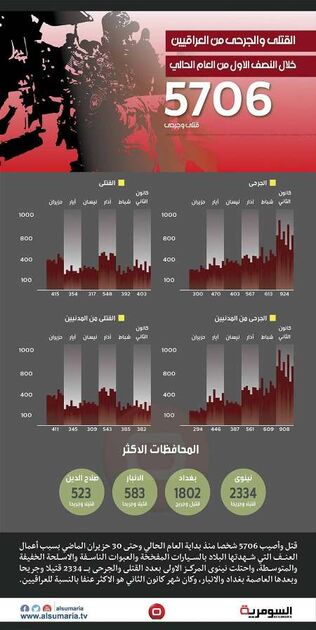 5هزار و 706 کشته و زخمی ناشی از رفتار تروریستی در عراق