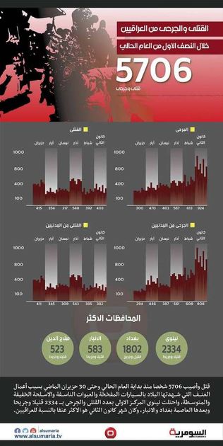5هزار و 706 کشته و زخمی ناشی از رفتار تروریستی در عراق